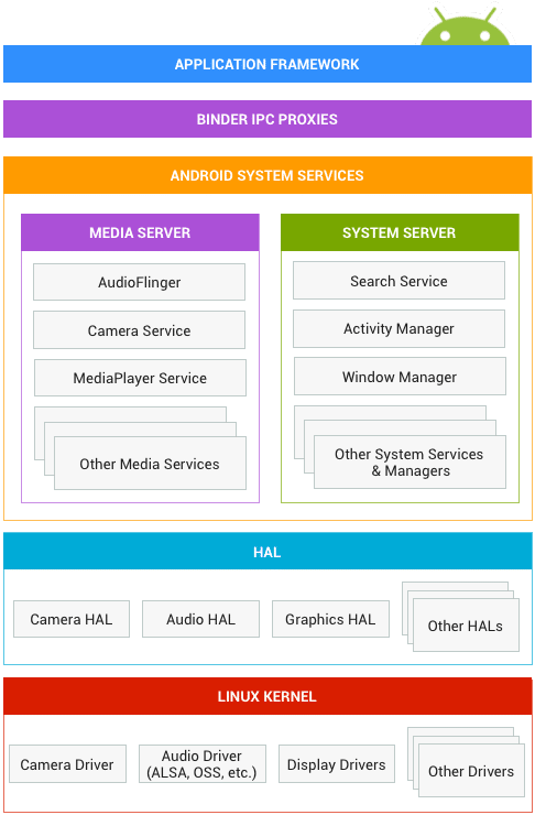 Android System Architecture