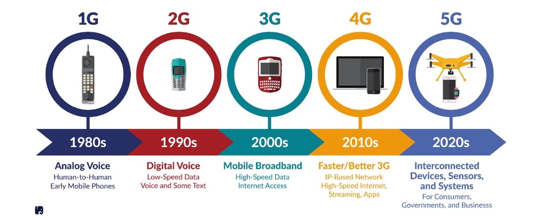 5G: All You Need To Know!